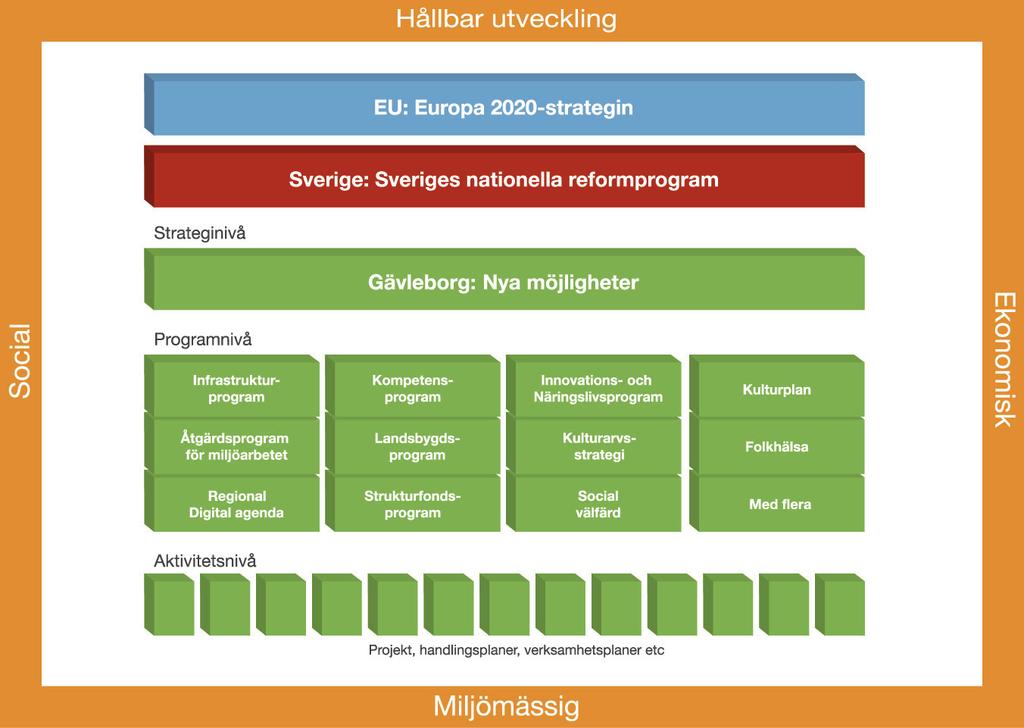 Folkhälsoprogrammet i ett sammanhang Folkhälsoprogrammet utgår från beslut, riktlinjer och kunskap på såväl regional, som nationell och internationell nivå och beskriver vad som ska prioriteras i