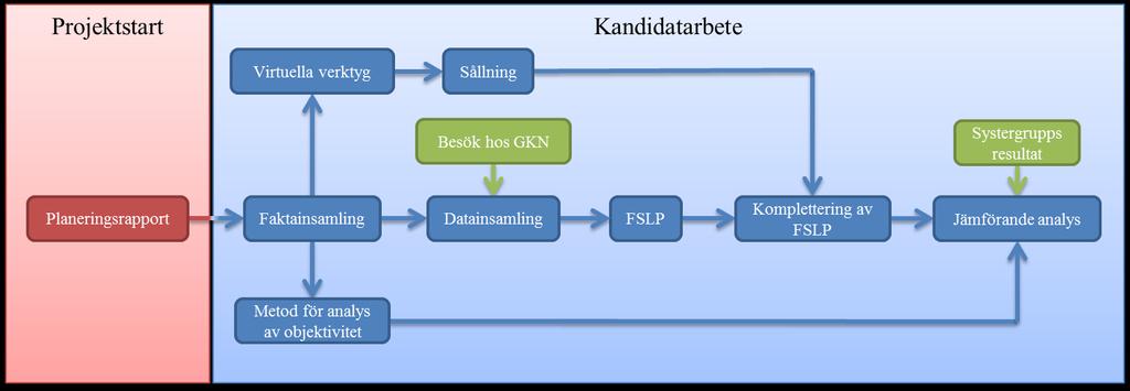 2. Metod En överblick av projektets olika delar finns visualiserat med ett flödesschema i Figur 2.