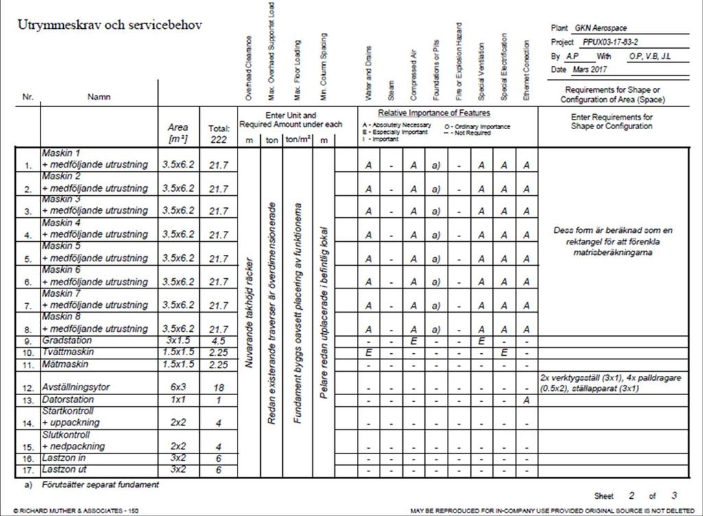 Steg 2 - Fastställa funktionskrav Detta steg resulterade i en sammanställning och strukturering av utrymmes- och servicekrav på de 17 funktionerna från steg 1.