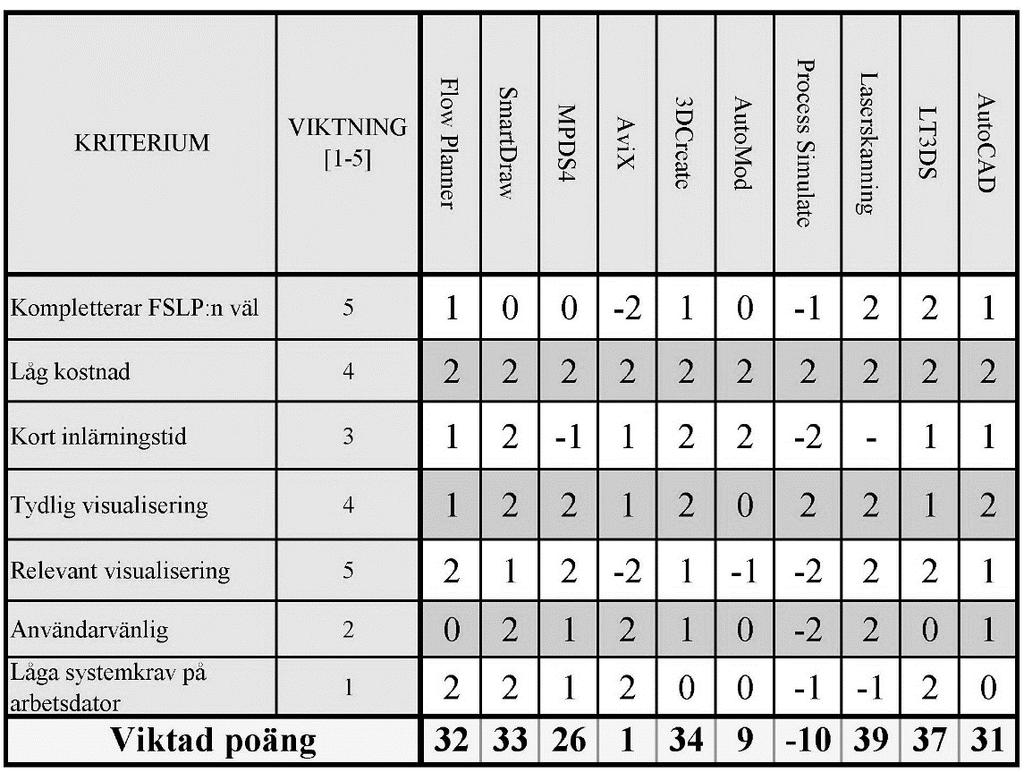 AutoCAD AutoCAD är ett CAD-program från företaget Autodesk. Programmet besitter funktionen att kunna importera ett punktmoln rakt in i CAD-programmet.