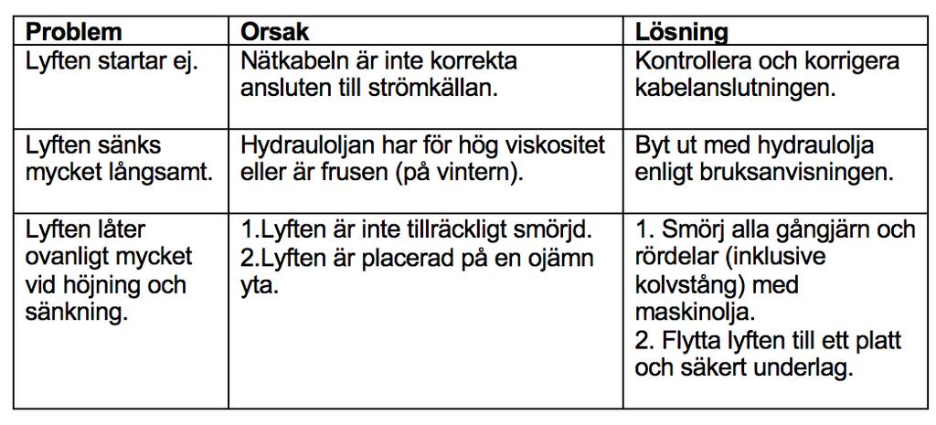 ken. Fyll på olja vid behov. Månadsunderhåll: - Säkerhetsanordningar och andra rörliga delar måste smörjas varje månad. - Kontrollera att oljeslangen är hel och att läckage ej förekommer.