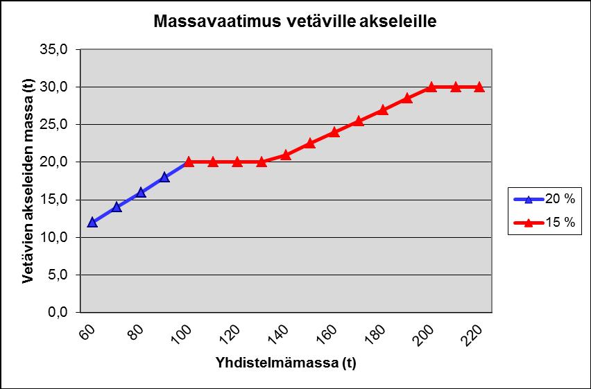 Motoreffekt (kw) 31 (31) Liite 4 Diagram: Förhållandet mellan motoreffekt och massa och massan på drivaxlar Förhållandet mellan motoreffekt och massa 500 450 400 350 300 250 200 150 100 50 0 44 76