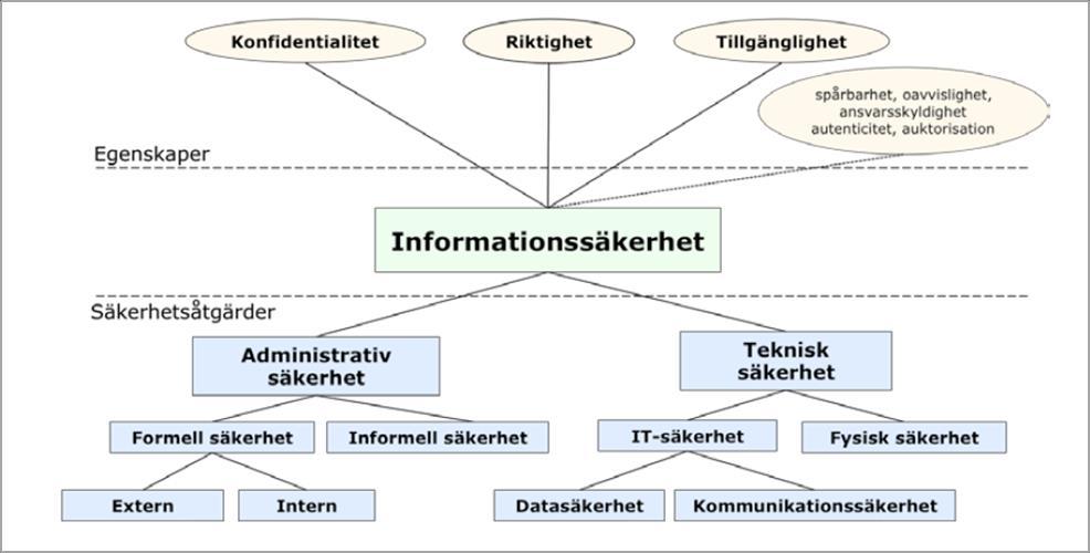 Vad omfattar informationssäkerhet?