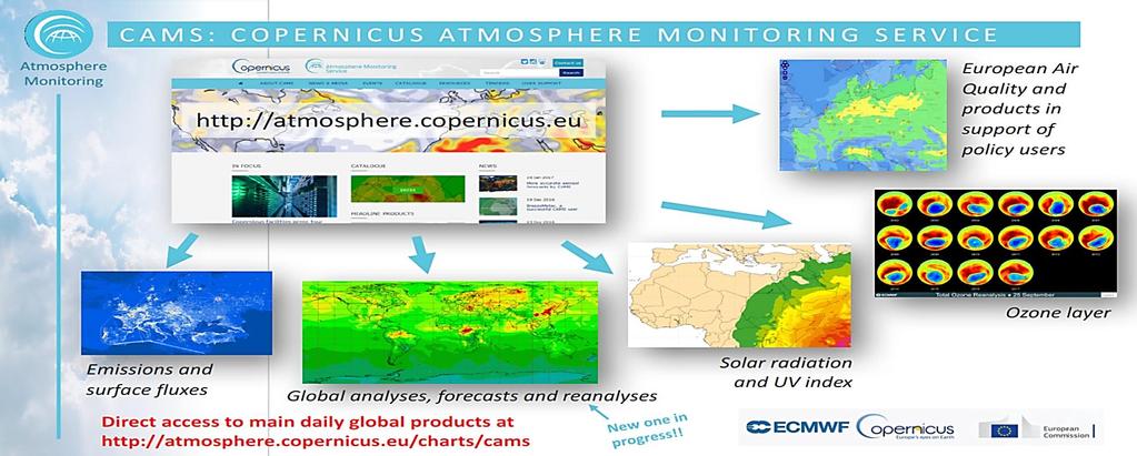 SMHI:s internationella arbete inom miljöinformation, Copernicus SMHI deltar i