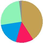 med bil: 41 % med kollektivtrafik: 14 % med cykel: 18 % till fots: 25 % med annat: 2 % Resor per färdmedel (exkl.