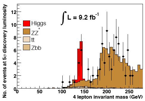 Physics at the LHC Lecture 4-18 Klaus Mönig Higgs search at the LHC Easiest channel: H ZZ l + l l + l σ BR 10 fb for m H = 130 GeV Largest background t t WbW b lν