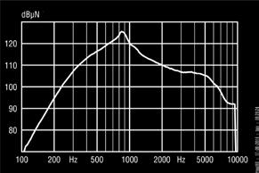 Utkraftnivå vid en insignal på db SPL Utkraftnivå vid en insignal på db SPL Teknisk information Ponto 3 SuperPower Batterispänning 1,1-1,5 V Total harmonisk distorsion (THD) <3 % över 0 Hz