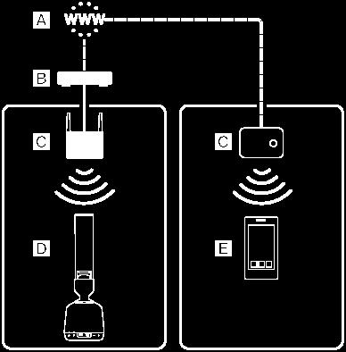 högtalaren, installera distribuerad anslutningsmöjlighet genom att använda en nätverkshubb eller en Wi-Fi-åtkomstpunkt inställd på infrastrukturläge.