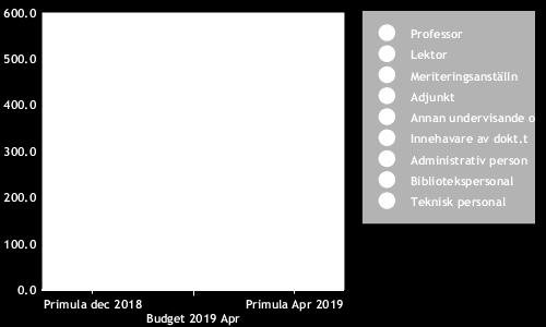 I samband med verksamhetsövergången av CÖS överfördes deras myndighetskapital om 2 962 tkr, vilket ytterligare höjer vår nivå över måltalet.