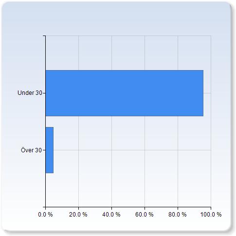 0%) Vill inte svara 1 (4.5%) Total 22 (100.0%) Kön 1.3 0.