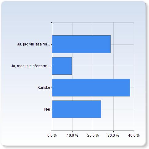 Det är bra. Fortsätt så! 20 (95.2%) Det är inte bra. De olika delkurserna bör få löpa parellellt under längre tid istället. 0 (0.0%) Jag har ingen egentlig åsikt om detta. 1 (4.8%) 21 Total (100.