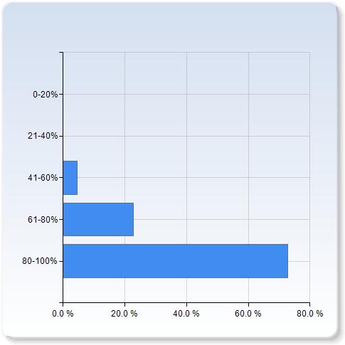 Hur stor andel av undervisningen har du deltagit i? Hur stor andel av undervisningen har du deltagit i? 0-20% 0 (0.0%) 21-40% 0 (0.