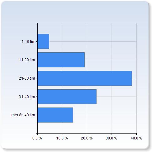 Hur mycket tid per vecka har du lagt ner på studiearbetet inklusive den schemalagda undervisningen på denna kurs?