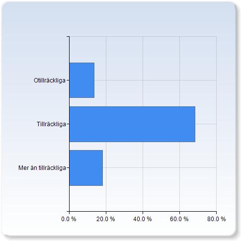 Hur bedömer du dina förkunskaper inför denna kurs? Otillräckliga 3 (13.6%) Tillräckliga 15 (68.2%) Mer än tillräckliga 4 (18.2%) Total 22 (100.