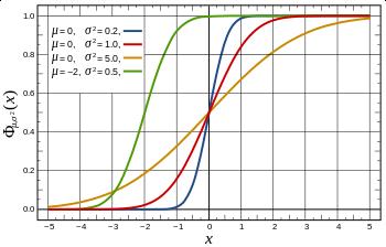 Fördelningsfunktioner Figur: Täthets- och