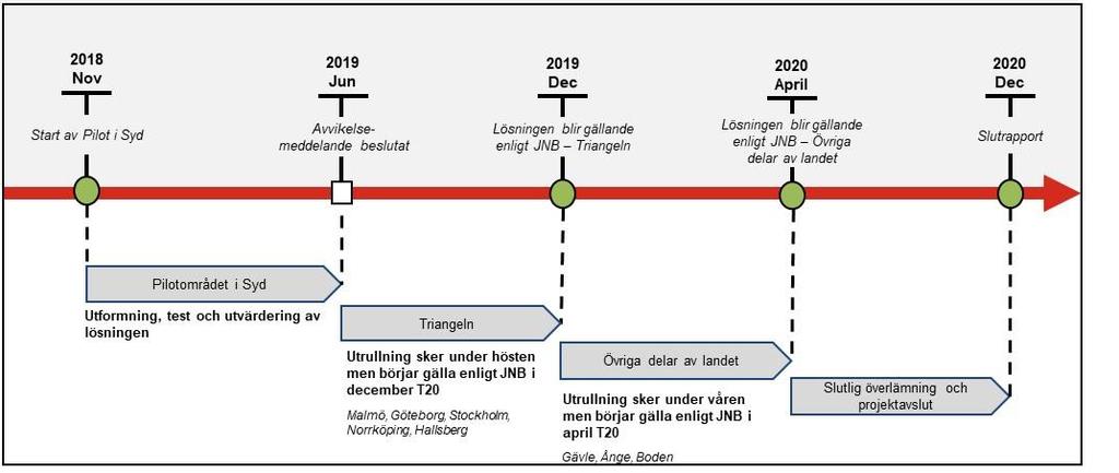 formellt träda ikraft vid angiven tidpunkt, se figuren nedan: Aktiviteter och status kopplat till införandet i landet Under vintern/våren 2019 har aktiviteter genomförts inom fem huvudområden i syfte