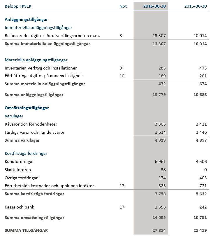 Koncernens balansräkning 2015/2016 - Tillgångar Koncernens balanserade utvecklingskostnader uppgick till 13,3 Mkr.