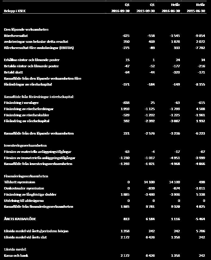 Koncernens kassaflödesanalys Q1-2016/2017 Tillgängliga likvida medel uppgick till 6,0 Mkr inklusive en outnyttjad checkräkningskredit om