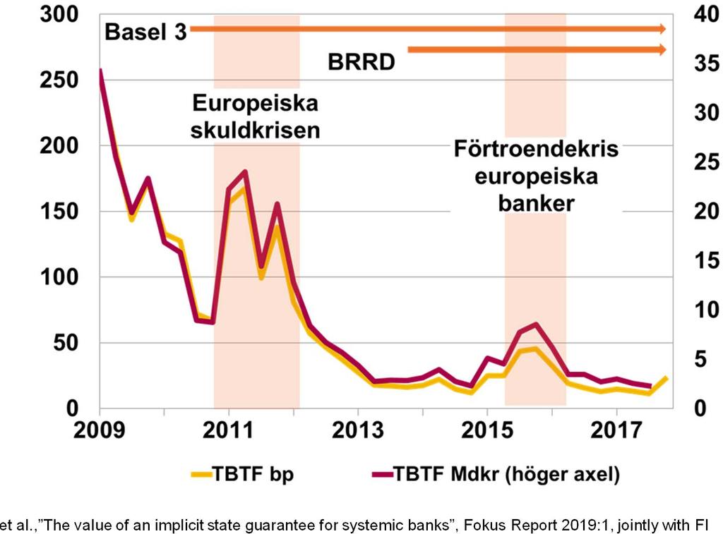 Marknaden tror på regelverket Implicita garantin Räntepunkter Mdkr Källa: Blix Grimaldi et al.