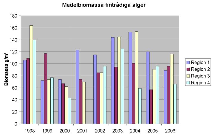 RESULTAT 5.2 BIOMASSA AV FINTRÅDIGA ALGER Medelbiomassa (torrsubstans) av fintrådiga alger inom de fyra regionerna sedan 1998.