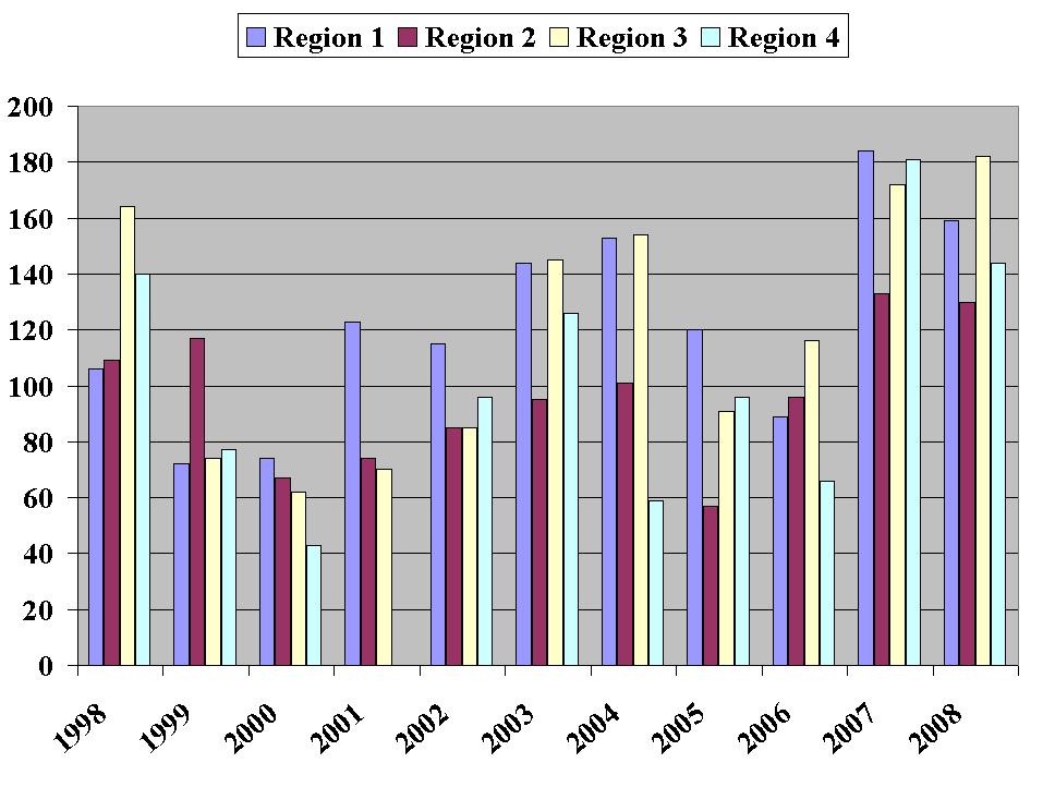 RESULTAT 5.2 BIOMASSA AV FINTRÅDIGA ALGER Biomassa g/m 2 År Medelbiomassa (torrsubstans) av fintrådiga alger inom de fyra regionerna sedan 1998.