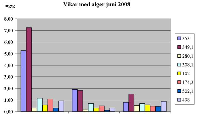 RESULTAT Vik nr Vik nr TOC (x 0,1) N P Vikar utan alger juni 2008 Vik nr TOC (x 0,1) N P VÅR Redovisning av total kol (TOC), kväve och fosfor i sedimentprover tagna i juni