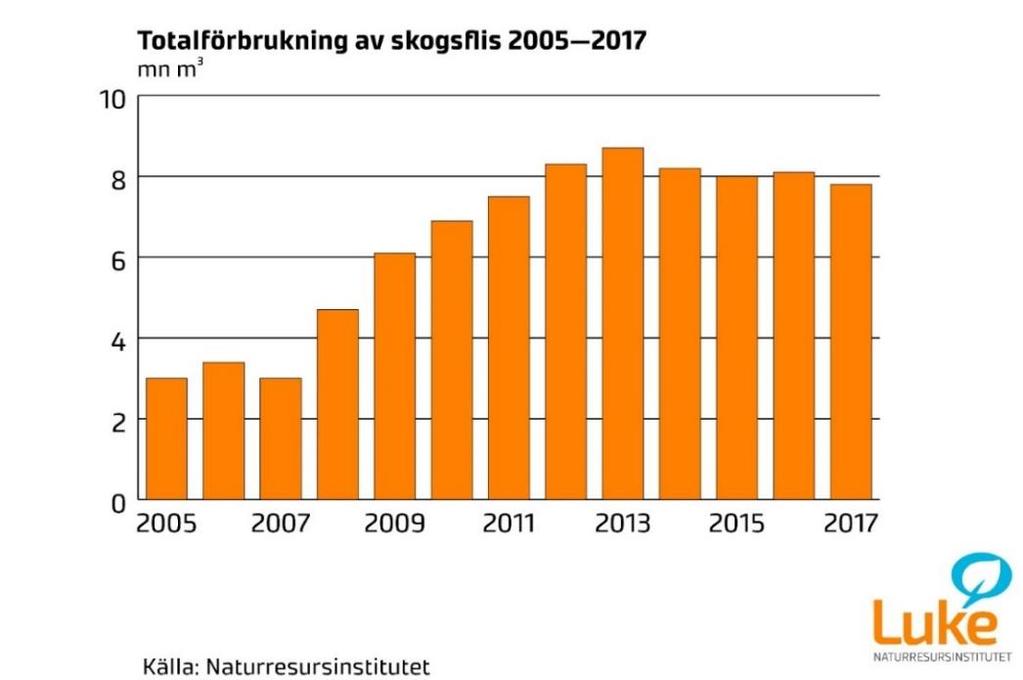 energiförbrukningen 1960 2017. Bild 4.