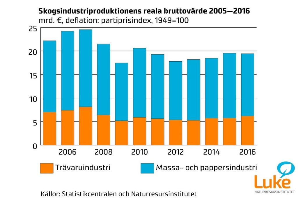 De traditionella exportländerna är fortfarande viktiga En höjning av förädlingsgraden i fråga om exporten förutsätter att Finland kan konkurrera långsiktigt och kontinuerligt också på de utvecklade