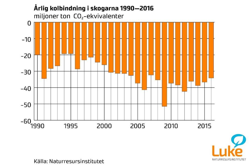 Skogsbeståndets och jordmånens årliga kolsänka 1990 2016.