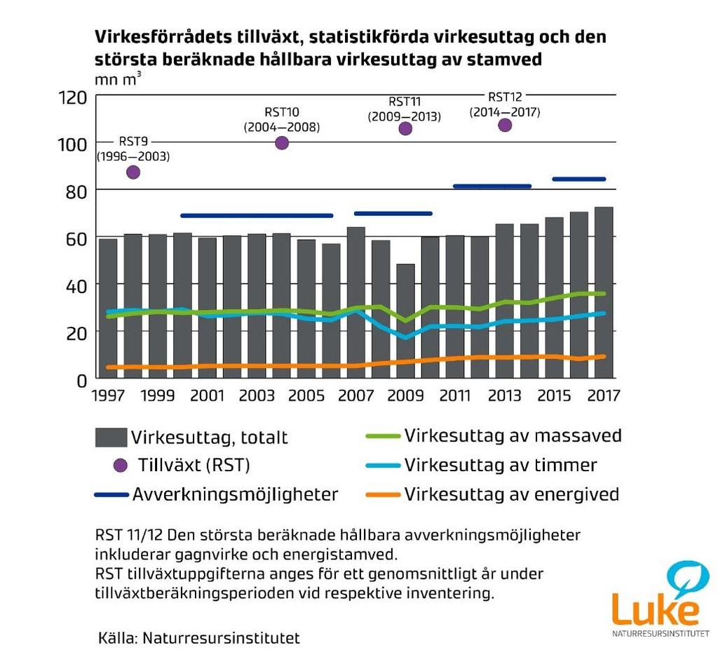 Det finländska gagnvirkets tillväxt, avverkningsuttagets utveckling och de