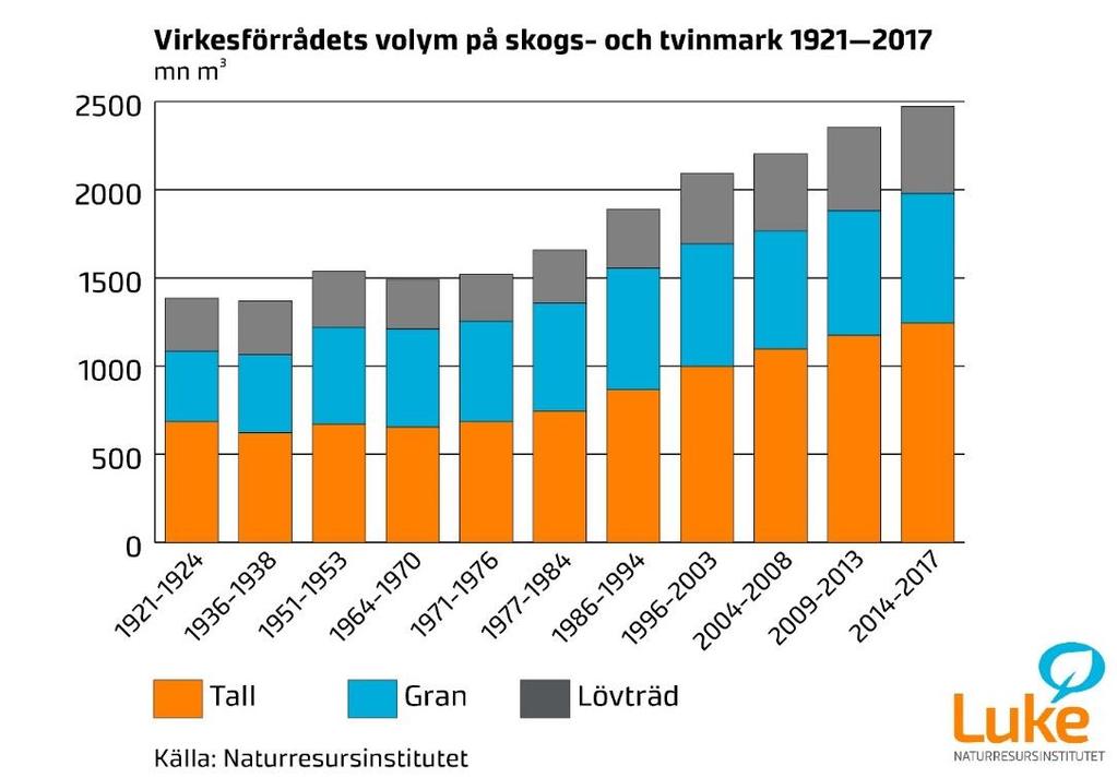 Utvecklingen av virkesförrådets tillväxt och