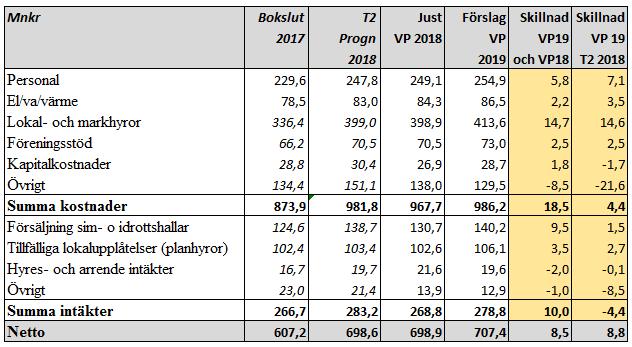 Sid 31 (38) Tabellen nedan visar bokslut 2017, prognos 2018 (tertialrapport 2), justerad budget verksamhetsplan 2018, förslag till budget i verksamhetsplan 2019 samt förändringen jämfört med justerad