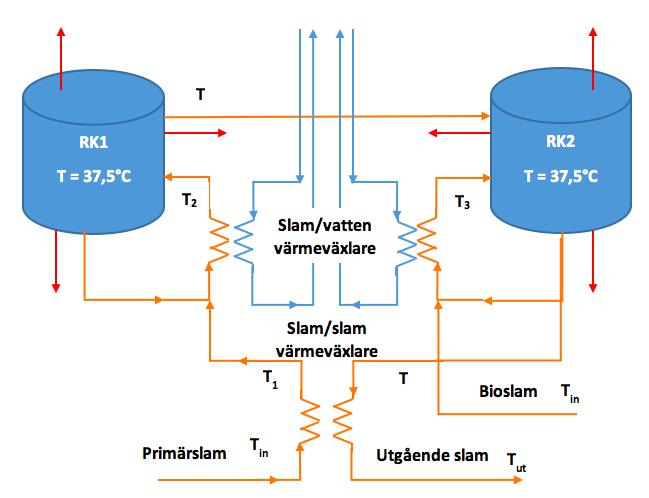 Figur 11. Förenklad bild över slam och energiflöden för rötkamrarna i Kungsängsverket. Orange färg representerar flöden av slam, blå färg flöden av vatten och röd färg värmeförluster.