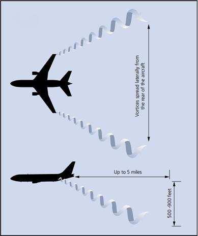 Figur 1 - Wake turbulence (New Zealand Civil Aviation Authority (CAA), 2012) Alla flygplanstyper är indelade i fyra olika kategorier, den fjärde är relativt ny implementerad då världens största