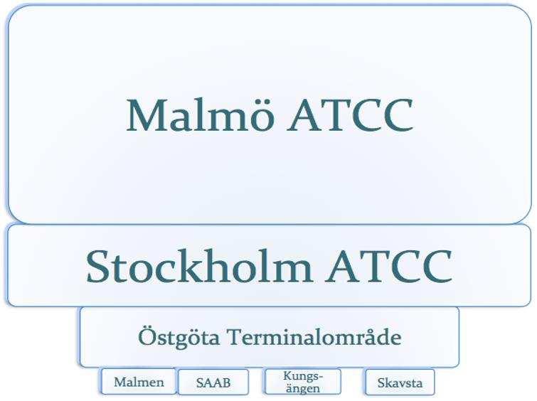 Figur 15 - Östgöta TMA genomskärning Flygplatserna i ÖKC TMA har olika typer av trafik vilket bidrar till en mängd olika flygplanstyper och flygningar.