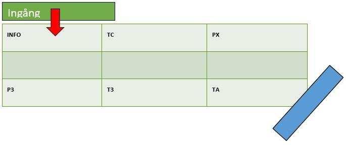 TC, T3, PX och P3 är flygledarpositioner medans INFO kan bemannas av antingen en flygledare eller assistent, medan TA är en assistentposition (Projektrapport översyn ÖKC, 2015).