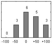 Generic Skills (+35) Question CEQ score Histogram 2. The course has developed my problem solving skills +53 5. The course has sharpened my analytic skills +35 9.