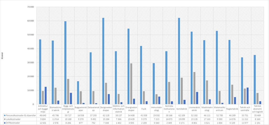 Genomsnittlig kostnad per HST till 2016-06-30 ca 2990 helårsstudenter Antal HST VT 2016 Resultat utb 2016-06-30 241 145 208 211 273 176 250 46 192 9 173 73 61 123 323 70 196 152-2 408-236 -1 231-527