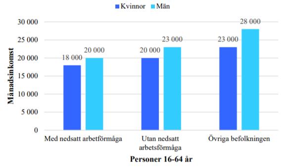 Intersektion kön/funktionsnedsättning - Ekonomisk jämställdhet