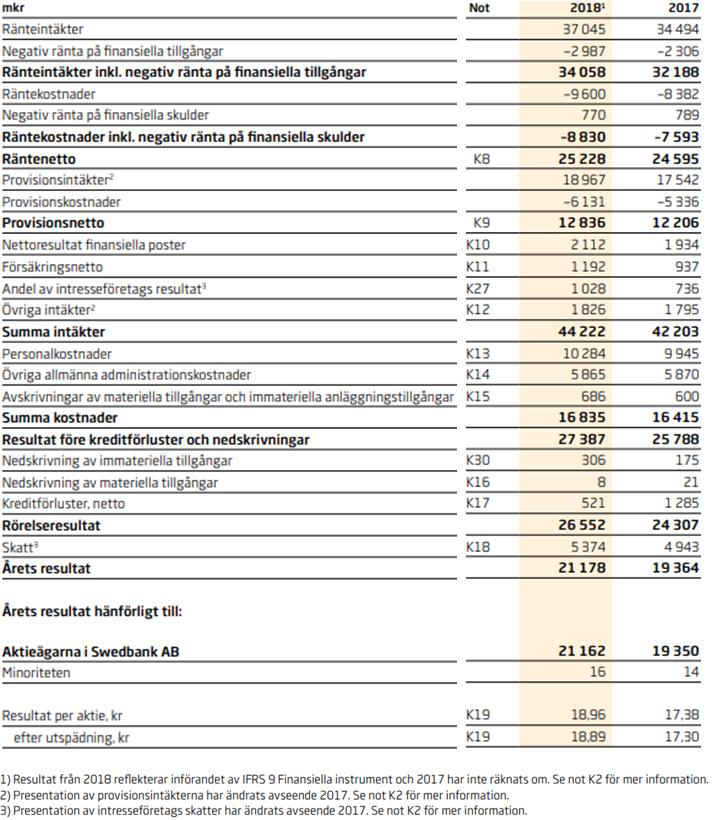 B.13 Händelser med väsentlig inverkan på bedömningen av Bankens solvens Resultaträkning för 2017 och 2018 är hämtad från Bankens årsredovisningar, vilka är granskade av Bankens revisorer och