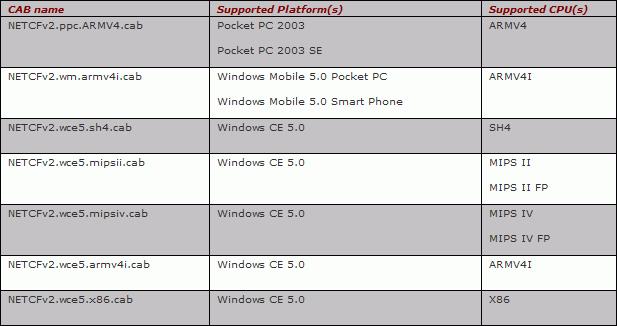 Check your PDA OS (Mobile5 or PPC2003) NETCF V2 currently