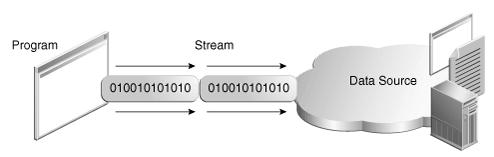 I/O-ramverket i Java Utan att kunna läsa och skriva data skulle de flesta program vara ganska meningslösa. För läsning och skrivning använder Java streams (strömmar).
