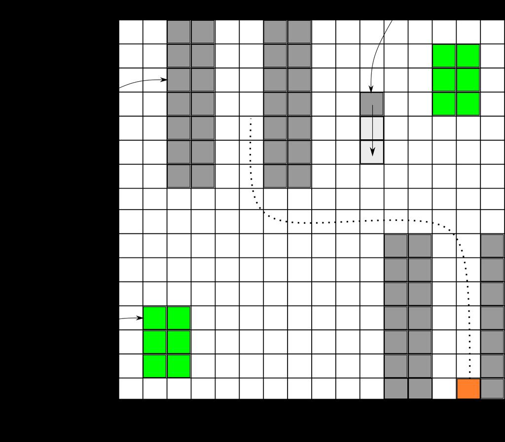 Autonom truck 11 Figur 5: Principiellt hur kartan för planeringsmodulen ser ut. Det finns en hel uppsjö med olika alternativ för ruttplanering.