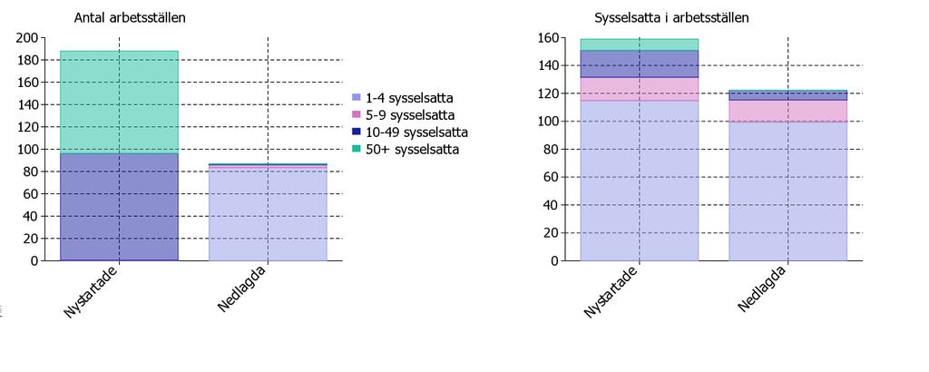 Antal nystartade och nedlagda arbetsställen i företag i genomsnitt per år de senaste 1 åren, efter branschtillhörighet och antal sysselsatta, 215 Diagram