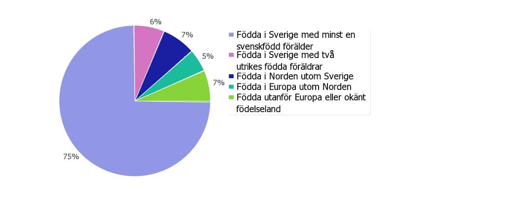 Diagram 2: Befolkning efter etnisk bakgrund, 215 Diagram 3: Befolkningsutveckling och befolkningsframskrivning Befolkning i 1-årsklasser i kommunen 26 27 28 29 21 211 212 213 214 215-9 1454 1487 158