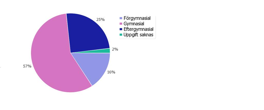 Utbildningsnivå, befolkning 2-64 år, 215 Diagram 8: