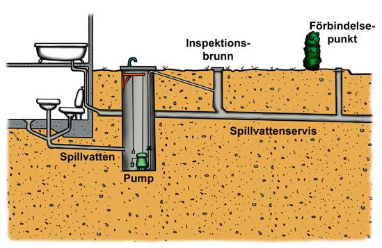 16 PUMPNING AV SPILLVATTEN Det säkraste sättet att undvika att avloppsvatten tränger in i källaren är att pumpa spillvattnet från källarplanet.