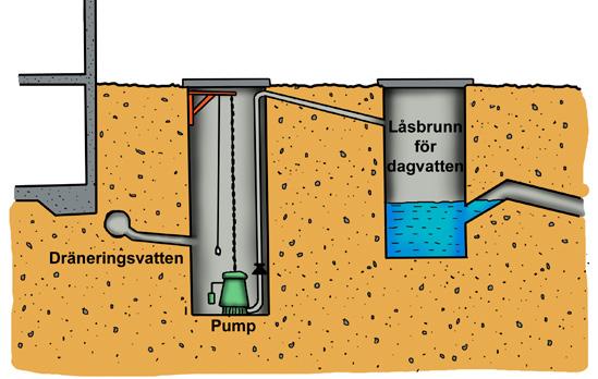 PUMPNING AV DRÄNERINGSVATTEN Det säkraste sättet att undvika att dagvatten tränger upp i dräneringsledningarna runt huset är att pumpa dräneringsvattnet.