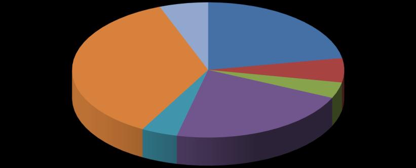 Översikt av tittandet på MMS loggkanaler - data Small 36% Tittartidsandel (%) Övriga* 6% svt1 22,2 svt2 5,8 TV3 3,8 TV4 21,9 Kanal5 4,3 Small 36,2 Övriga* 5,8 svt1 22% svt2 6% TV3 4% Kanal5 4% TV4