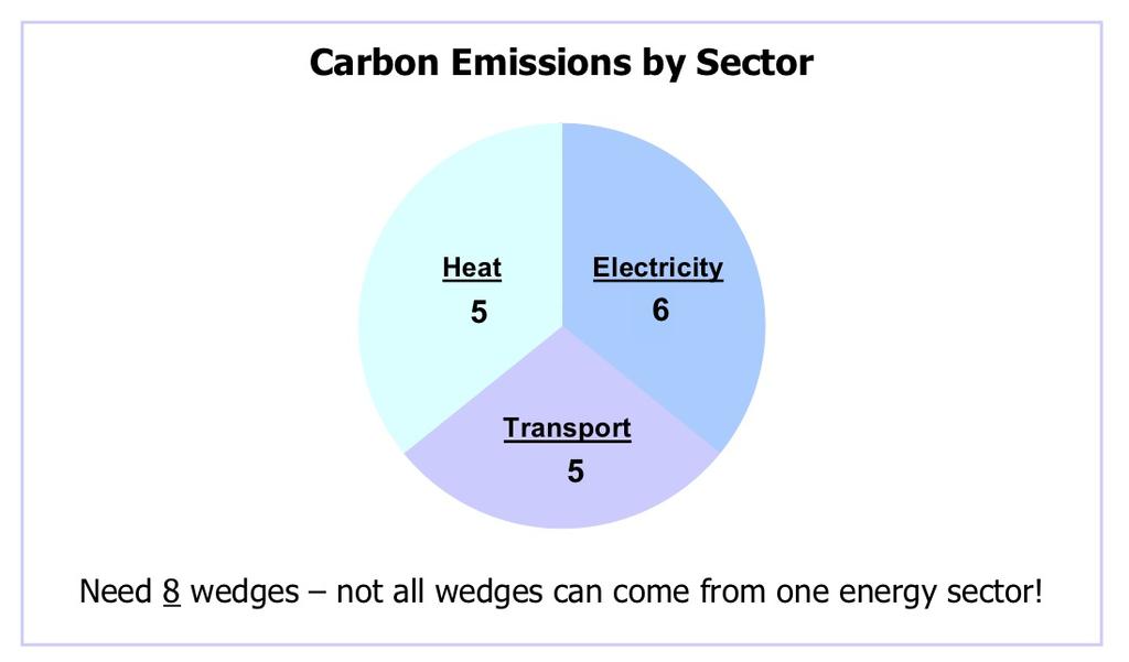 Spelinstruktioner och material (Översättning av Stabilization Wedges från Carbon Mitigation Initiative, http://cmi.princeton.